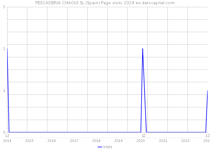 PESCADERIA CHAOUI SL (Spain) Page visits 2024 