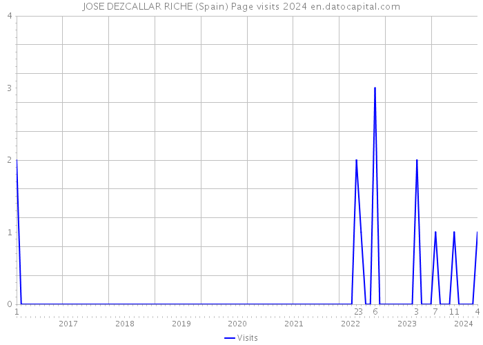 JOSE DEZCALLAR RICHE (Spain) Page visits 2024 