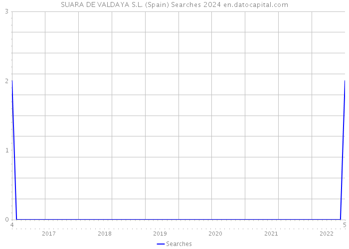 SUARA DE VALDAYA S.L. (Spain) Searches 2024 