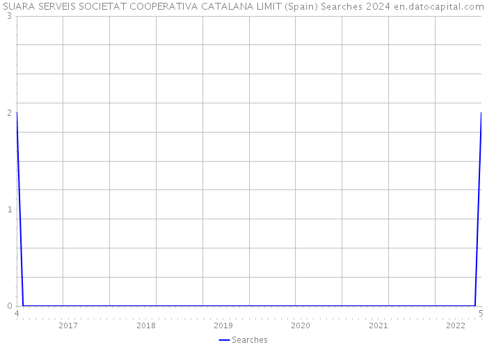 SUARA SERVEIS SOCIETAT COOPERATIVA CATALANA LIMIT (Spain) Searches 2024 