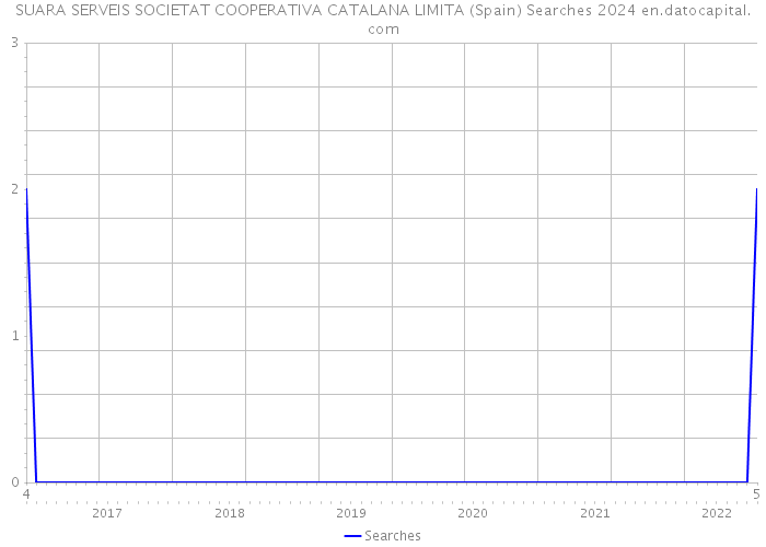 SUARA SERVEIS SOCIETAT COOPERATIVA CATALANA LIMITA (Spain) Searches 2024 