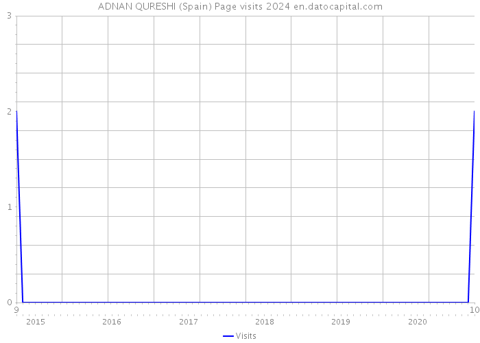 ADNAN QURESHI (Spain) Page visits 2024 