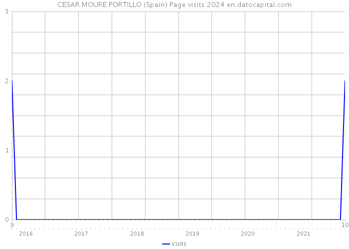 CESAR MOURE PORTILLO (Spain) Page visits 2024 