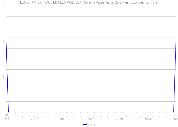 JESUS JAVIER NOGUERALES RODILLA (Spain) Page visits 2024 