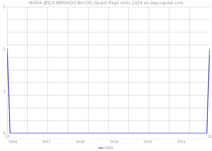 MARIA JESUS BERNADO BAYOD (Spain) Page visits 2024 