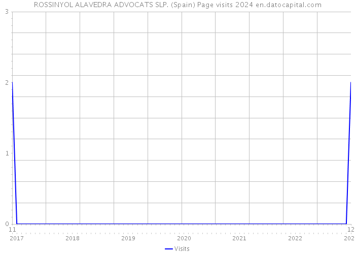 ROSSINYOL ALAVEDRA ADVOCATS SLP. (Spain) Page visits 2024 
