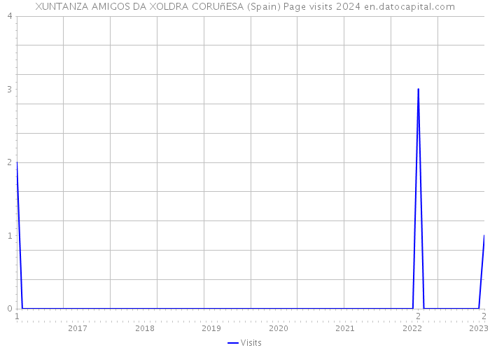 XUNTANZA AMIGOS DA XOLDRA CORUñESA (Spain) Page visits 2024 