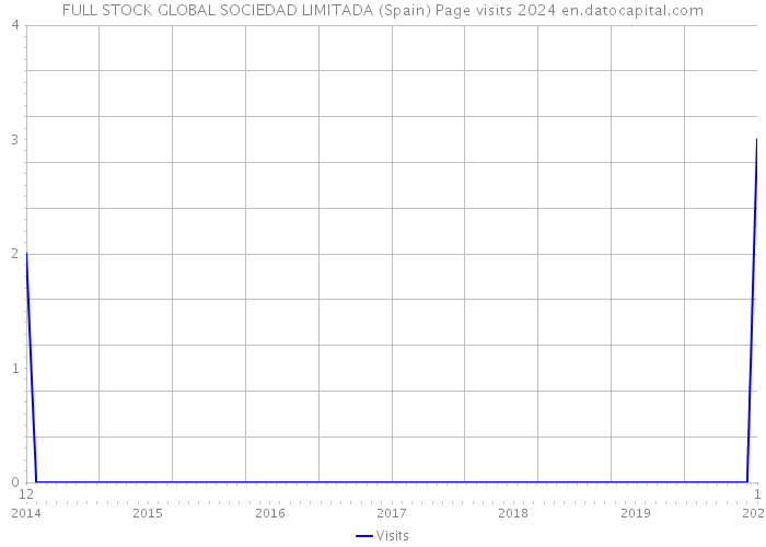 FULL STOCK GLOBAL SOCIEDAD LIMITADA (Spain) Page visits 2024 