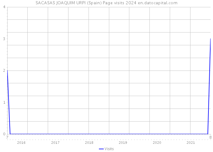 SACASAS JOAQUIM URPI (Spain) Page visits 2024 