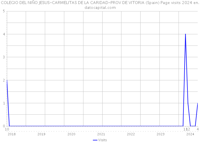 COLEGIO DEL NIÑO JESUS-CARMELITAS DE LA CARIDAD-PROV DE VITORIA (Spain) Page visits 2024 