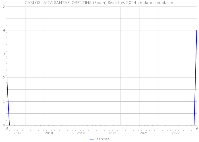 CARLOS LAITA SANTAFLORENTINA (Spain) Searches 2024 
