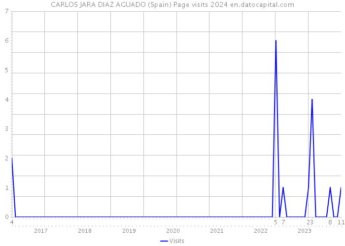 CARLOS JARA DIAZ AGUADO (Spain) Page visits 2024 