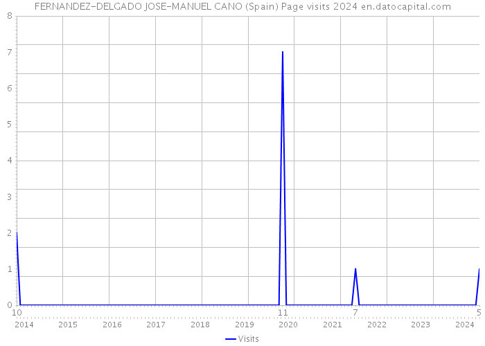 FERNANDEZ-DELGADO JOSE-MANUEL CANO (Spain) Page visits 2024 