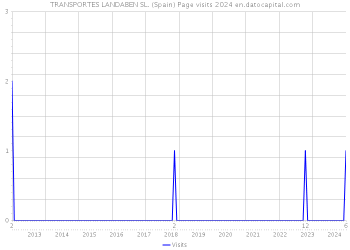 TRANSPORTES LANDABEN SL. (Spain) Page visits 2024 