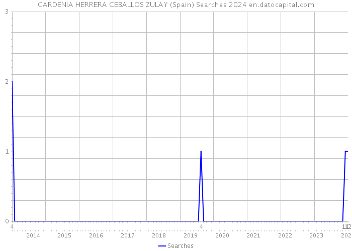 GARDENIA HERRERA CEBALLOS ZULAY (Spain) Searches 2024 