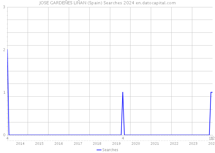 JOSE GARDEÑES LIÑAN (Spain) Searches 2024 