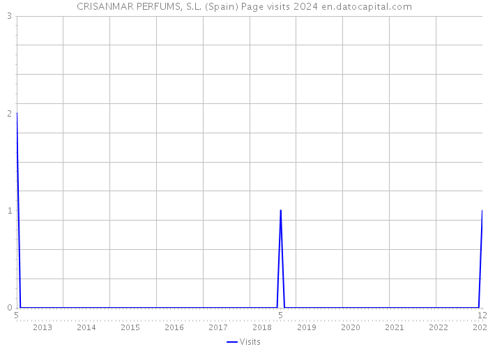 CRISANMAR PERFUMS, S.L. (Spain) Page visits 2024 