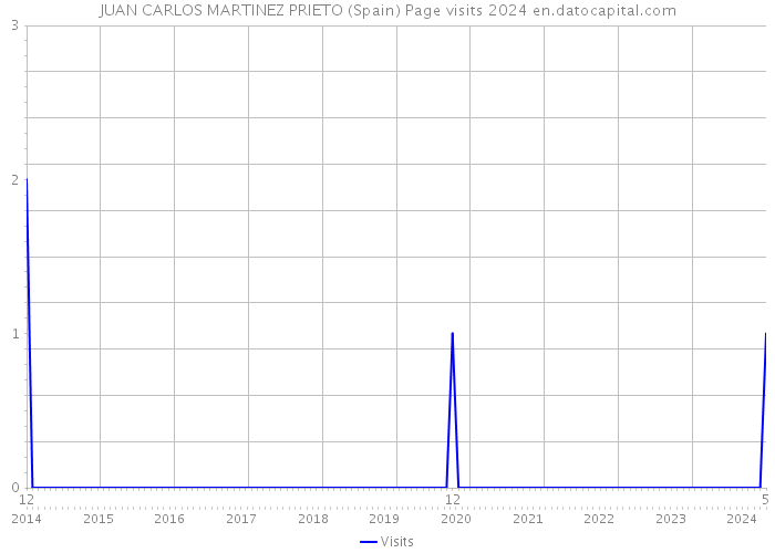 JUAN CARLOS MARTINEZ PRIETO (Spain) Page visits 2024 