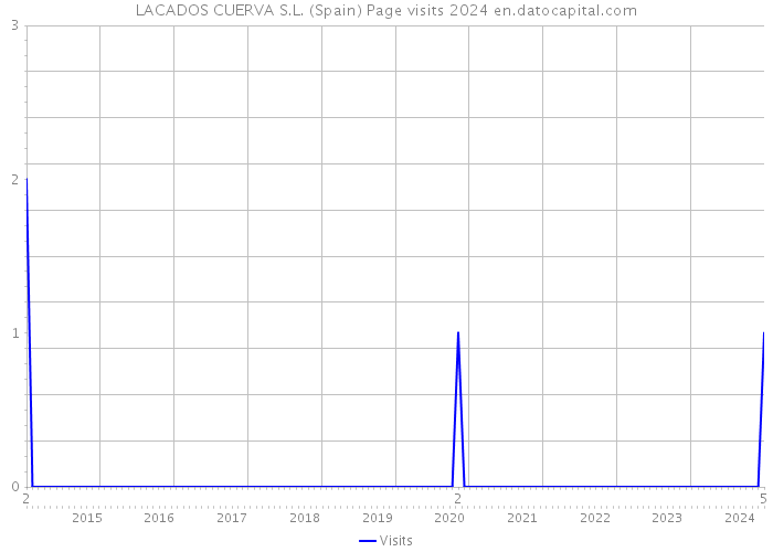 LACADOS CUERVA S.L. (Spain) Page visits 2024 