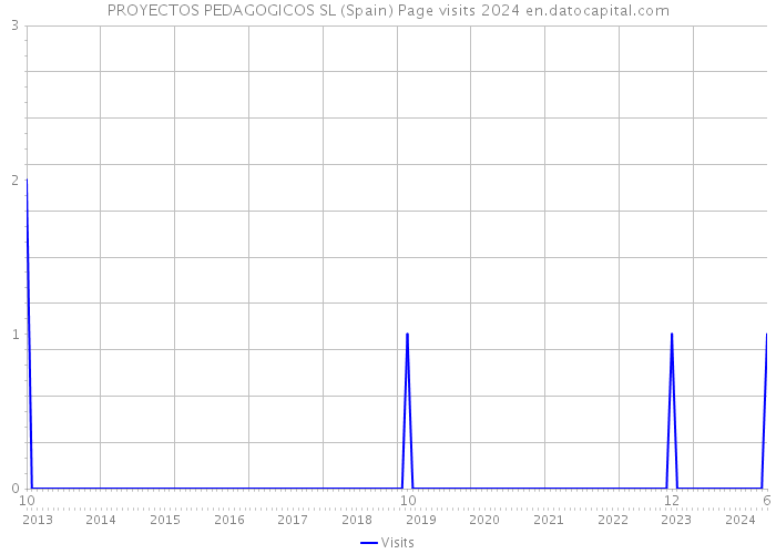 PROYECTOS PEDAGOGICOS SL (Spain) Page visits 2024 