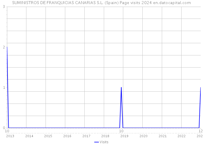 SUMINISTROS DE FRANQUICIAS CANARIAS S.L. (Spain) Page visits 2024 