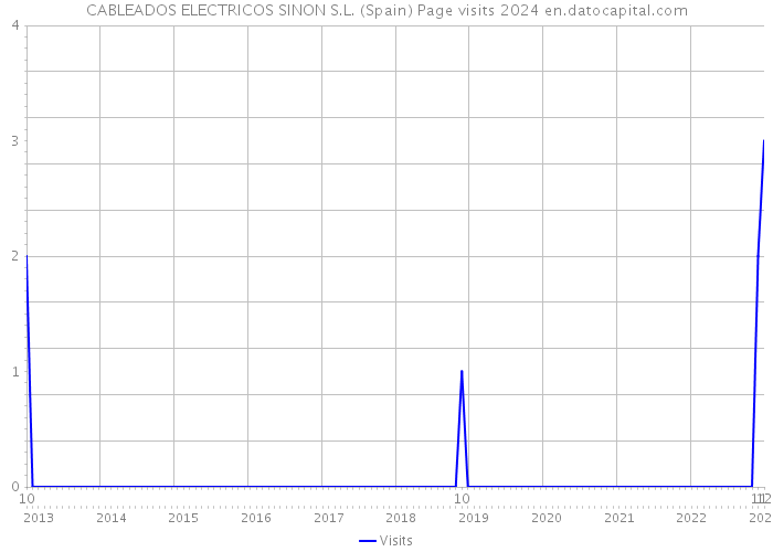 CABLEADOS ELECTRICOS SINON S.L. (Spain) Page visits 2024 