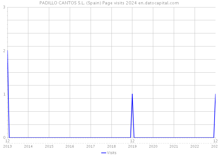 PADILLO CANTOS S.L. (Spain) Page visits 2024 