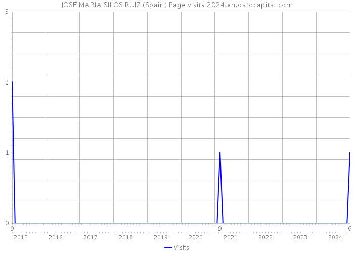 JOSE MARIA SILOS RUIZ (Spain) Page visits 2024 