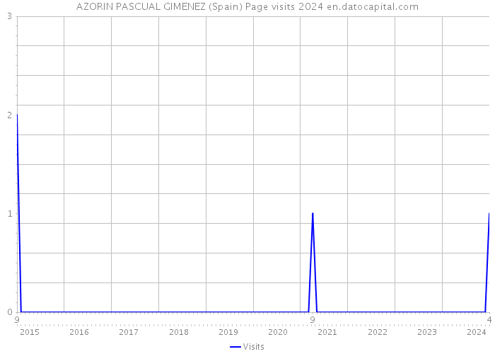 AZORIN PASCUAL GIMENEZ (Spain) Page visits 2024 