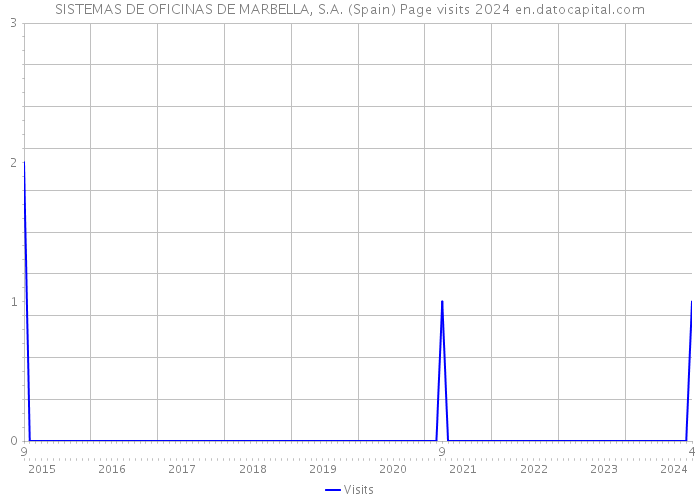 SISTEMAS DE OFICINAS DE MARBELLA, S.A. (Spain) Page visits 2024 