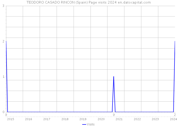 TEODORO CASADO RINCON (Spain) Page visits 2024 