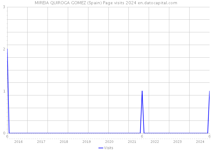 MIREIA QUIROGA GOMEZ (Spain) Page visits 2024 