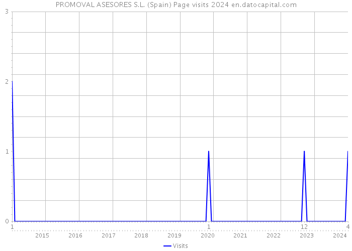 PROMOVAL ASESORES S.L. (Spain) Page visits 2024 