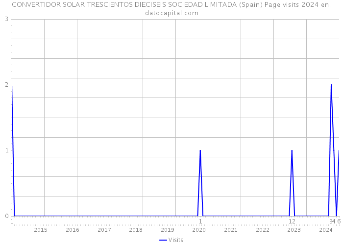 CONVERTIDOR SOLAR TRESCIENTOS DIECISEIS SOCIEDAD LIMITADA (Spain) Page visits 2024 