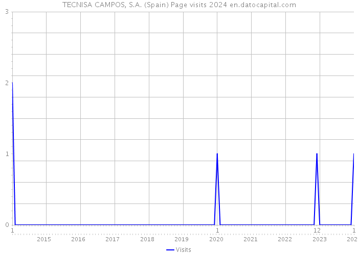 TECNISA CAMPOS, S.A. (Spain) Page visits 2024 