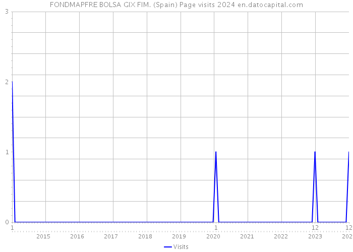 FONDMAPFRE BOLSA GIX FIM. (Spain) Page visits 2024 