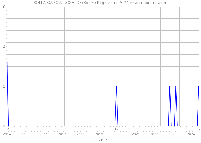 SONIA GARCIA ROSELLO (Spain) Page visits 2024 