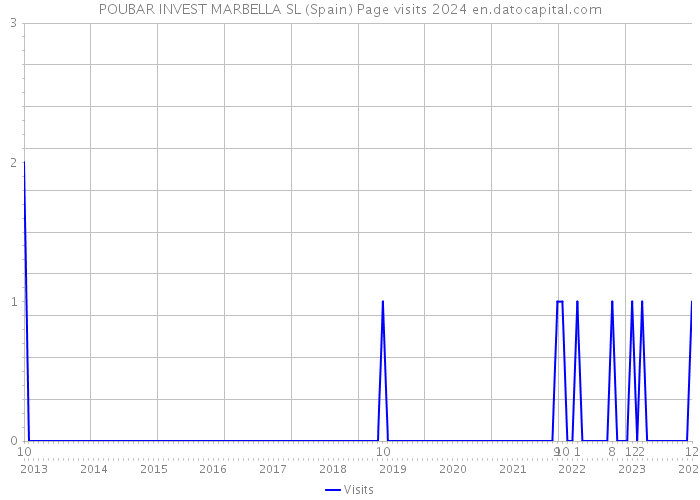 POUBAR INVEST MARBELLA SL (Spain) Page visits 2024 