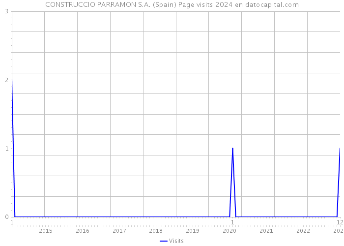 CONSTRUCCIO PARRAMON S.A. (Spain) Page visits 2024 