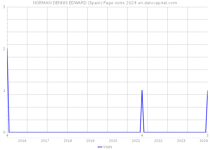 NORMAN DENNIS EDWARD (Spain) Page visits 2024 