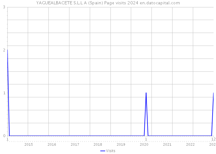 YAGUEALBACETE S.L.L A (Spain) Page visits 2024 