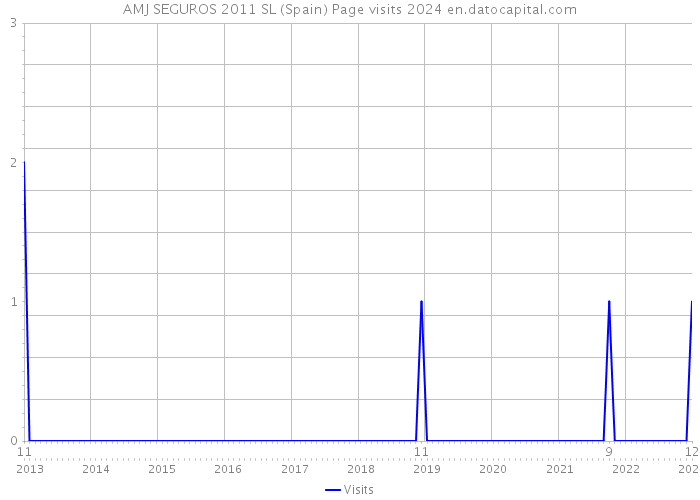 AMJ SEGUROS 2011 SL (Spain) Page visits 2024 