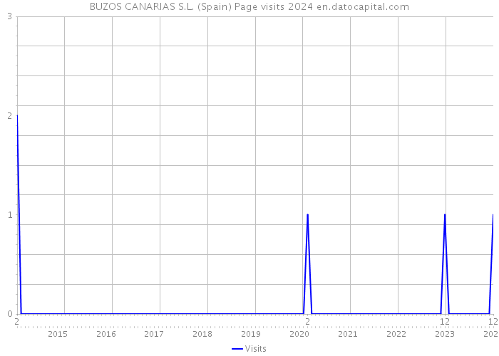 BUZOS CANARIAS S.L. (Spain) Page visits 2024 
