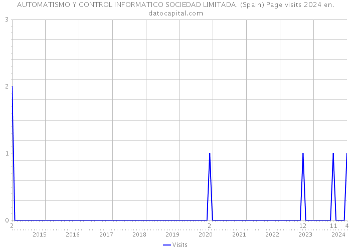 AUTOMATISMO Y CONTROL INFORMATICO SOCIEDAD LIMITADA. (Spain) Page visits 2024 