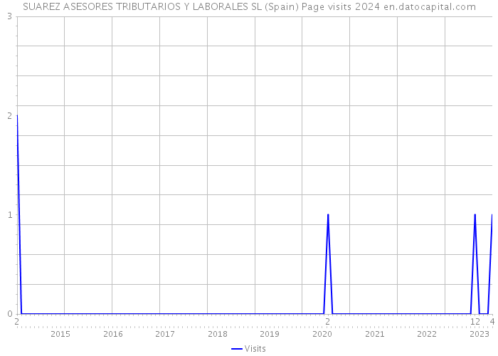 SUAREZ ASESORES TRIBUTARIOS Y LABORALES SL (Spain) Page visits 2024 