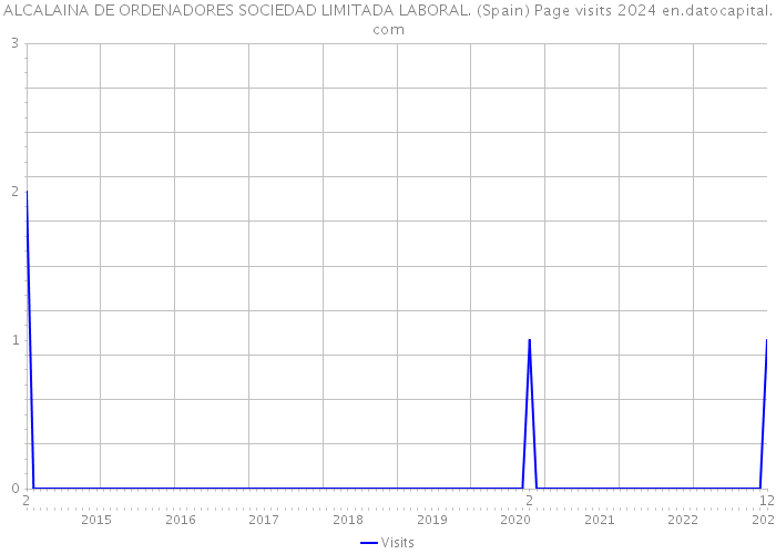 ALCALAINA DE ORDENADORES SOCIEDAD LIMITADA LABORAL. (Spain) Page visits 2024 