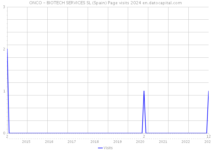 ONCO - BIOTECH SERVICES SL (Spain) Page visits 2024 