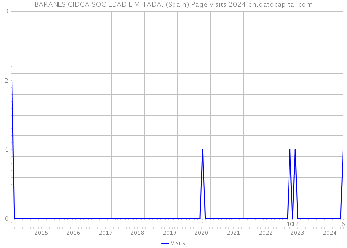 BARANES CIDCA SOCIEDAD LIMITADA. (Spain) Page visits 2024 