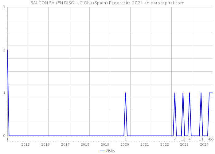 BALCON SA (EN DISOLUCION) (Spain) Page visits 2024 