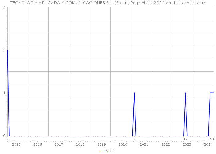 TECNOLOGIA APLICADA Y COMUNICACIONES S.L. (Spain) Page visits 2024 